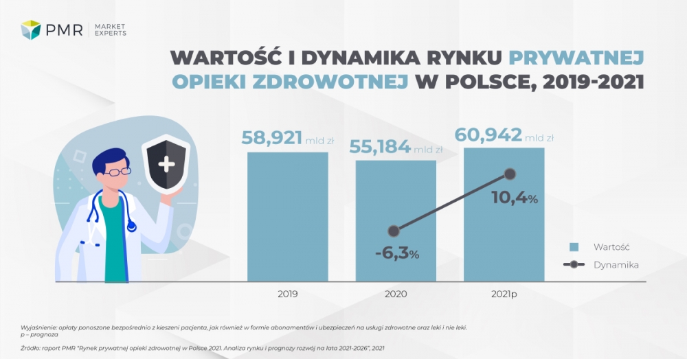 Wartość i dynamika rynku Private Health 2021