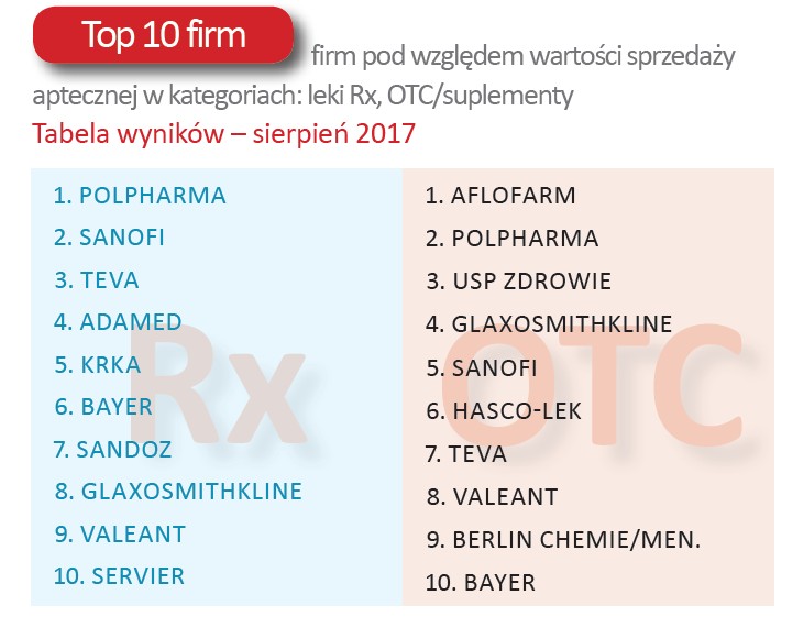 firm pod względem wartości sprzedaży aptecznej w kategoriach: leki Rx, OTC/suplementy Tabela wyników – sierpień 2017