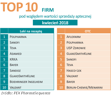Top 10 firm w kwietniu 2018