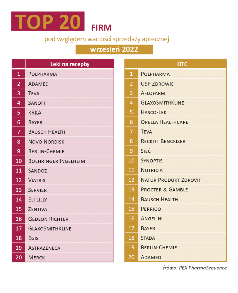 TOP 20 firm pod względem wartości sprzedaży aptecznej. Wrzesień 2022, źródło: PEX PharmaSequence