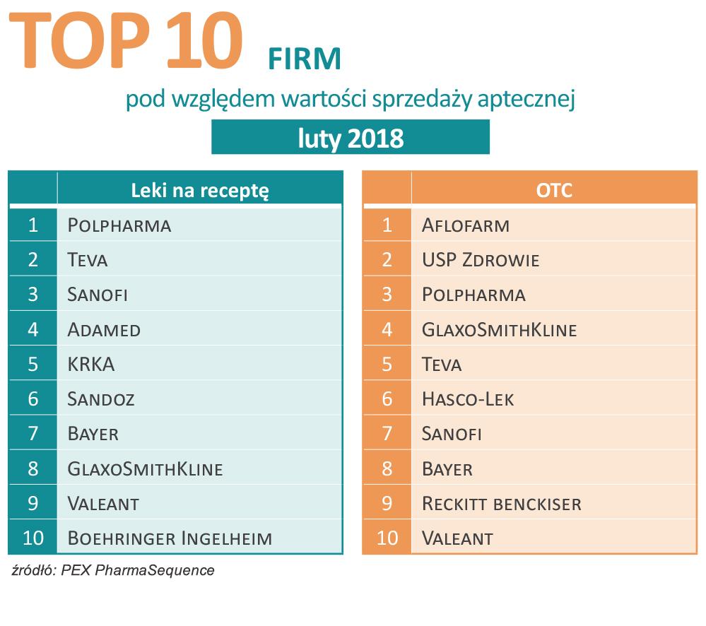 Top 10 firm pod względem wartości sprzedaży aptecznej